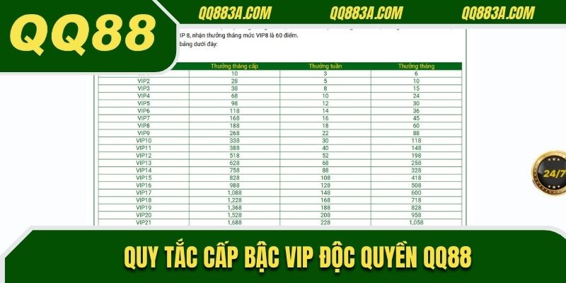 Quy tắc cấp bậc Vip độc quyền QQ88 